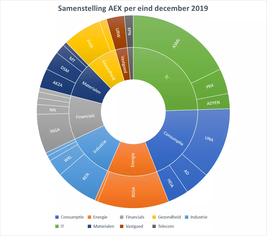 sectorsamenstelling AEX december 2019